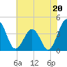 Port Elizabeth tide chart for Saturday, July 20, 2024