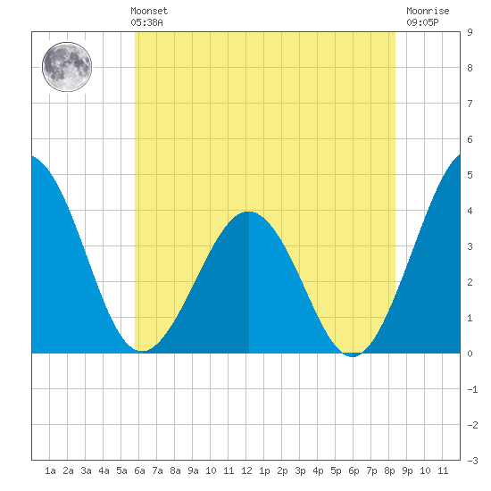 Port Elizabeth tide chart for Sunday, July 21, 2024