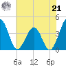 Port Elizabeth tide chart for Sunday, July 21, 2024