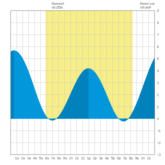 Port Elizabeth tide chart for Monday, July 22, 2024