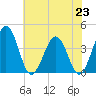 Port Elizabeth tide chart for Tuesday, July 23, 2024