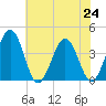 Port Elizabeth tide chart for Wednesday, July 24, 2024