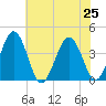 Port Elizabeth tide chart for Thursday, July 25, 2024