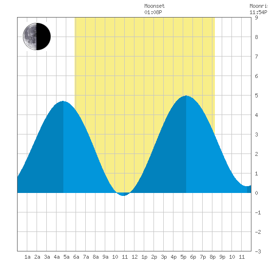 Port Elizabeth tide chart for Saturday, July 27, 2024