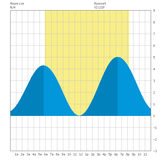 Port Elizabeth tide chart for Sunday, July 28, 2024