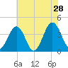 Port Elizabeth tide chart for Sunday, July 28, 2024