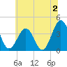 Port Elizabeth tide chart for Tuesday, July 2, 2024