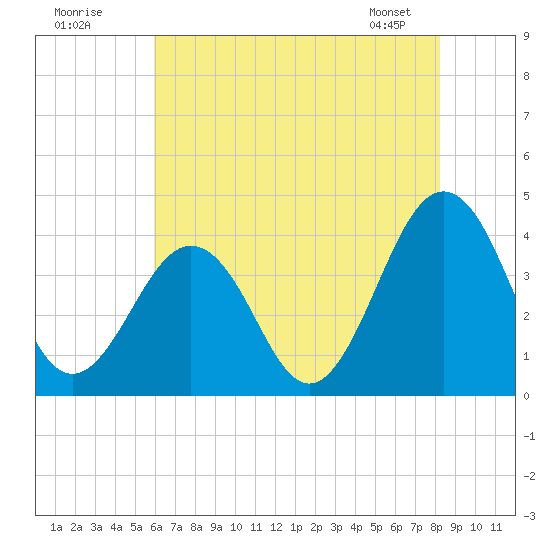 Port Elizabeth tide chart for Tuesday, July 30, 2024
