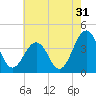 Port Elizabeth tide chart for Wednesday, July 31, 2024