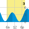 Port Elizabeth tide chart for Wednesday, July 3, 2024