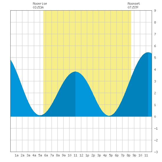 Port Elizabeth tide chart for Thursday, July 4, 2024