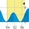 Port Elizabeth tide chart for Thursday, July 4, 2024