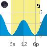 Port Elizabeth tide chart for Friday, July 5, 2024