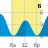 Port Elizabeth tide chart for Saturday, July 6, 2024