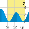 Port Elizabeth tide chart for Sunday, July 7, 2024
