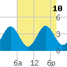 Port Elizabeth tide chart for Saturday, August 10, 2024