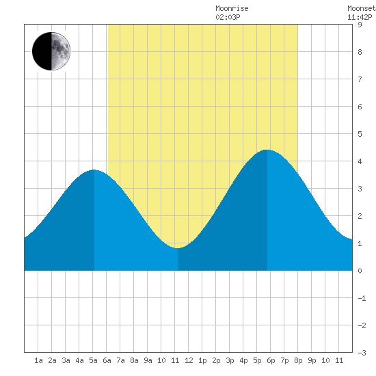 Port Elizabeth tide chart for Monday, August 12, 2024