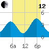 Port Elizabeth tide chart for Monday, August 12, 2024