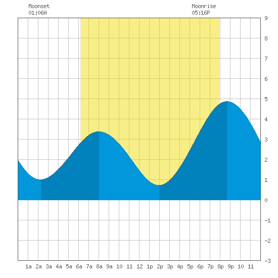 Port Elizabeth tide chart for Thursday, August 15, 2024