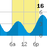 Port Elizabeth tide chart for Friday, August 16, 2024