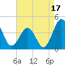 Port Elizabeth tide chart for Saturday, August 17, 2024