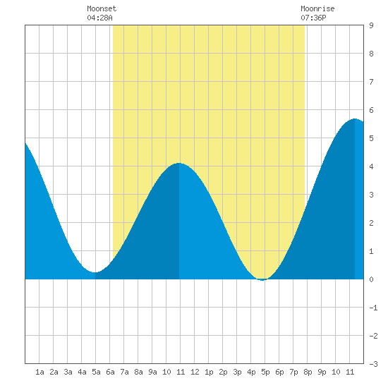 Port Elizabeth tide chart for Sunday, August 18, 2024