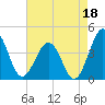 Port Elizabeth tide chart for Sunday, August 18, 2024