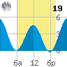 Port Elizabeth tide chart for Monday, August 19, 2024