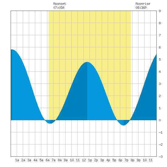 Port Elizabeth tide chart for Tuesday, August 20, 2024