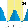 Port Elizabeth tide chart for Tuesday, August 20, 2024