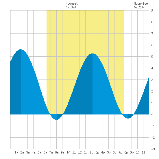 Port Elizabeth tide chart for Thursday, August 22, 2024