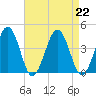 Port Elizabeth tide chart for Thursday, August 22, 2024