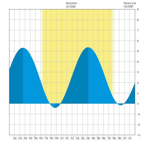 Port Elizabeth tide chart for Friday, August 23, 2024