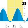 Port Elizabeth tide chart for Friday, August 23, 2024