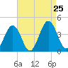Port Elizabeth tide chart for Sunday, August 25, 2024