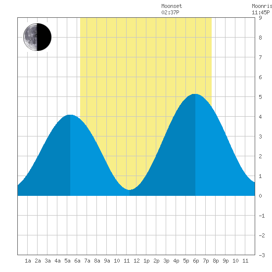 Port Elizabeth tide chart for Monday, August 26, 2024