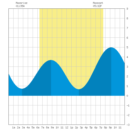Port Elizabeth tide chart for Thursday, August 29, 2024