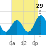 Port Elizabeth tide chart for Thursday, August 29, 2024