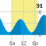 Port Elizabeth tide chart for Saturday, August 31, 2024