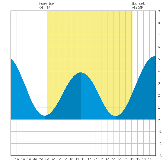 Port Elizabeth tide chart for Saturday, August 3, 2024