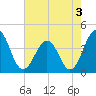 Port Elizabeth tide chart for Saturday, August 3, 2024