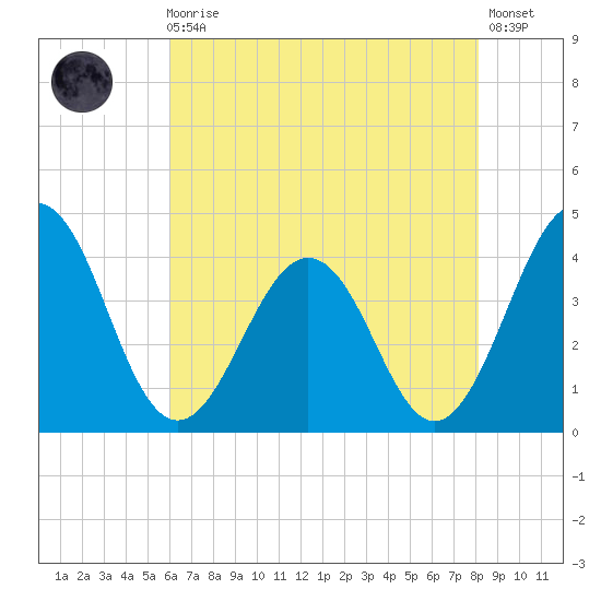 Port Elizabeth tide chart for Sunday, August 4, 2024