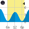 Port Elizabeth tide chart for Sunday, August 4, 2024