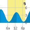 Port Elizabeth tide chart for Monday, August 5, 2024