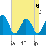 Port Elizabeth tide chart for Tuesday, August 6, 2024
