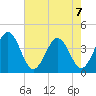 Port Elizabeth tide chart for Wednesday, August 7, 2024