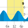 Port Elizabeth tide chart for Friday, August 9, 2024