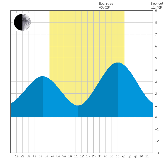 Port Elizabeth tide chart for Wednesday, September 11, 2024