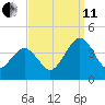 Port Elizabeth tide chart for Wednesday, September 11, 2024