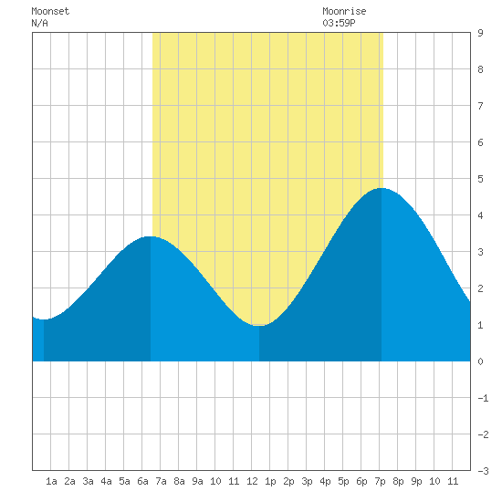 Port Elizabeth tide chart for Thursday, September 12, 2024